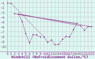 Courbe du refroidissement olien pour Inuvik Climate