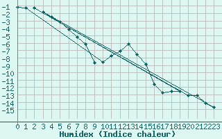 Courbe de l'humidex pour La Brvine (Sw)