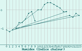 Courbe de l'humidex pour Mont-Rigi (Be)