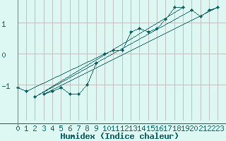 Courbe de l'humidex pour Baraolt