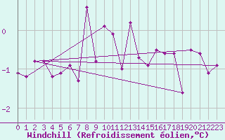 Courbe du refroidissement olien pour Raufarhofn