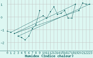 Courbe de l'humidex pour Hoburg A