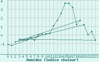 Courbe de l'humidex pour Kleine-Brogel (Be)