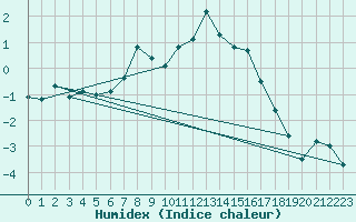 Courbe de l'humidex pour Tromso-Holt