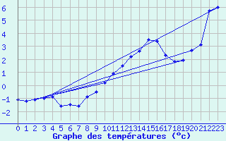 Courbe de tempratures pour Napf (Sw)