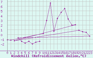 Courbe du refroidissement olien pour Baye (51)
