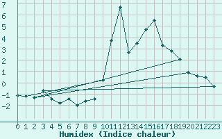 Courbe de l'humidex pour Baye (51)