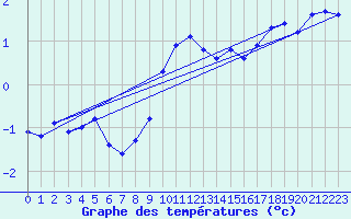 Courbe de tempratures pour Fichtelberg