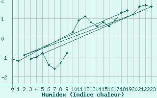 Courbe de l'humidex pour Fichtelberg