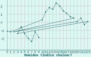Courbe de l'humidex pour Albemarle