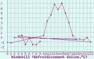 Courbe du refroidissement olien pour Bagnres-de-Luchon (31)