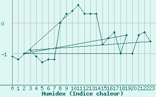 Courbe de l'humidex pour Elblag