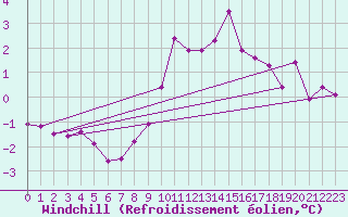 Courbe du refroidissement olien pour Aviemore