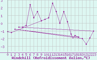 Courbe du refroidissement olien pour Boscombe Down