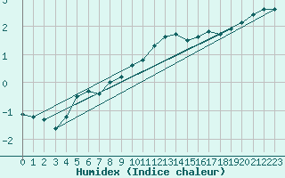 Courbe de l'humidex pour Niederbronn-Nord (67)