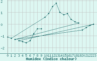 Courbe de l'humidex pour Sala