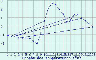 Courbe de tempratures pour Roth