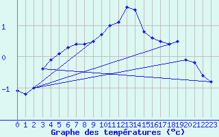 Courbe de tempratures pour Idar-Oberstein