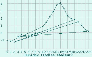 Courbe de l'humidex pour Bulson (08)