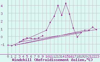 Courbe du refroidissement olien pour Selonnet (04)
