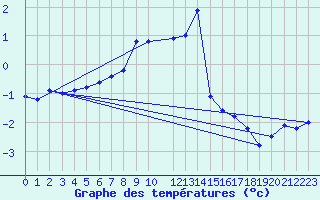 Courbe de tempratures pour Cairnwell