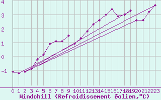 Courbe du refroidissement olien pour Boulmer
