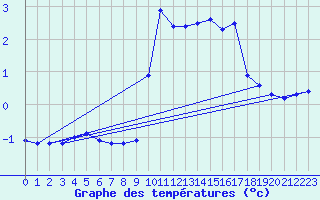 Courbe de tempratures pour Tarbes (65)