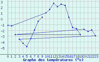 Courbe de tempratures pour Zilani