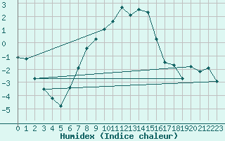 Courbe de l'humidex pour Zilani