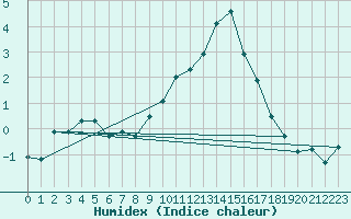 Courbe de l'humidex pour Hohrod (68)