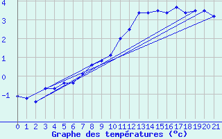 Courbe de tempratures pour Weissfluhjoch