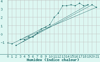 Courbe de l'humidex pour Weissfluhjoch