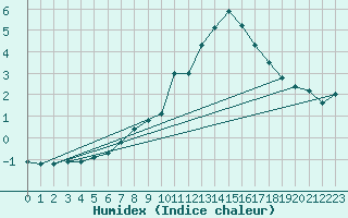 Courbe de l'humidex pour Muirancourt (60)