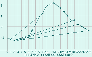 Courbe de l'humidex pour Ostroleka