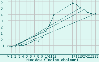 Courbe de l'humidex pour Sain-Bel (69)