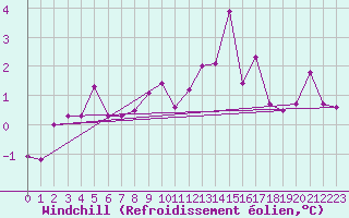 Courbe du refroidissement olien pour Idar-Oberstein