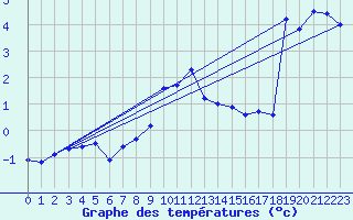 Courbe de tempratures pour Simplon-Dorf