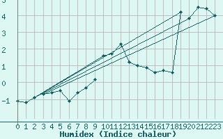 Courbe de l'humidex pour Simplon-Dorf