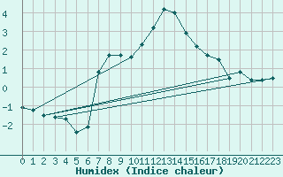 Courbe de l'humidex pour Schmittenhoehe