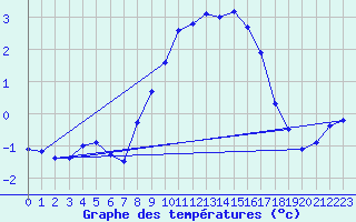 Courbe de tempratures pour Talarn