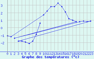 Courbe de tempratures pour Verneuil (78)