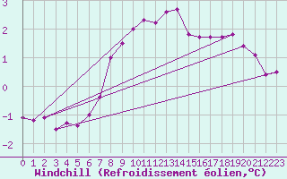 Courbe du refroidissement olien pour Drogden