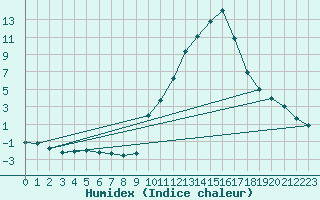 Courbe de l'humidex pour Saint-Saturnin-Ls-Avignon (84)