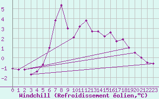 Courbe du refroidissement olien pour Kvitfjell