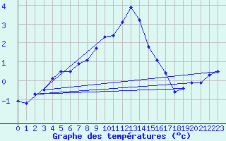 Courbe de tempratures pour Giessen