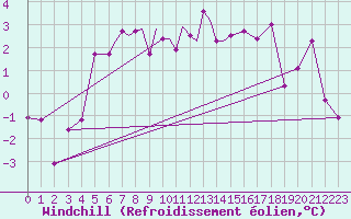 Courbe du refroidissement olien pour Leknes