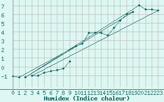 Courbe de l'humidex pour Pribyslav