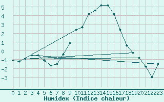 Courbe de l'humidex pour Orebro