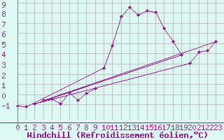 Courbe du refroidissement olien pour Besanon (25)
