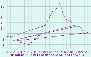 Courbe du refroidissement olien pour Interlaken